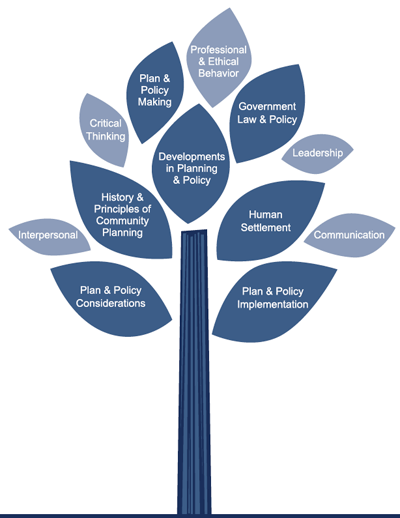 Competency Tree Graphic